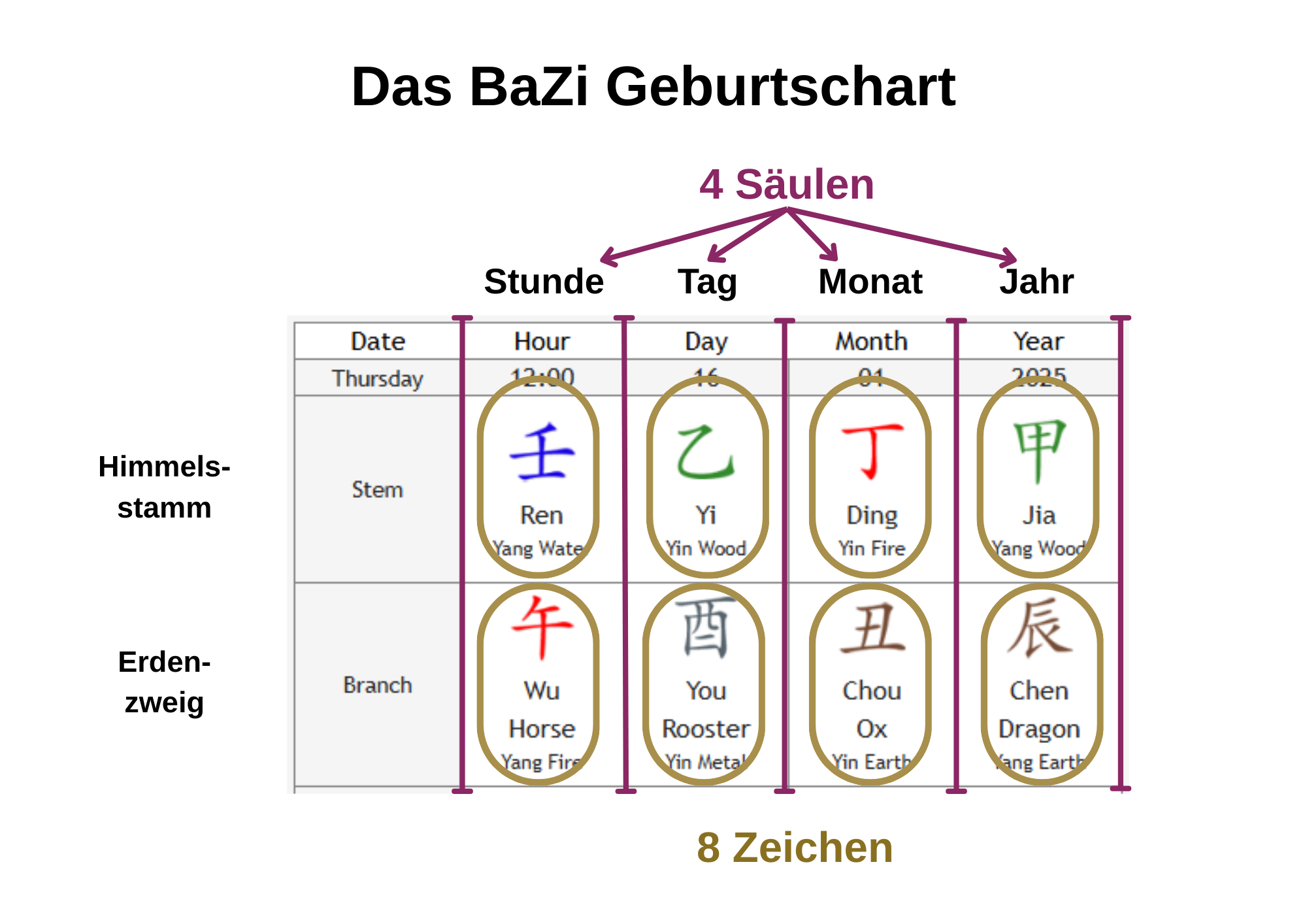 Erklärung-BaZi-Suanming-die-Acht-Zeichen-des-Schicksals