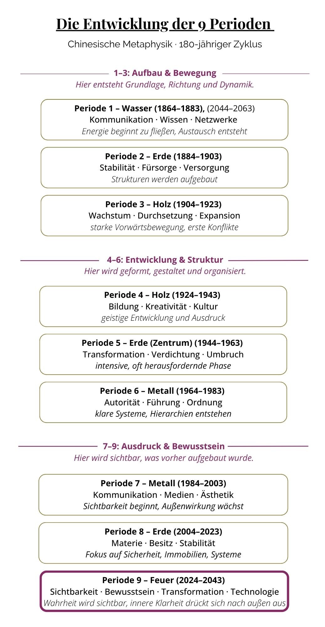 Die 9 Perioden der chinesischen Metaphysik im Überblick – von Periode 1 Wasser bis Periode 9 Feuer
Chinesische Metaphysik · 180-jähriger Zyklus